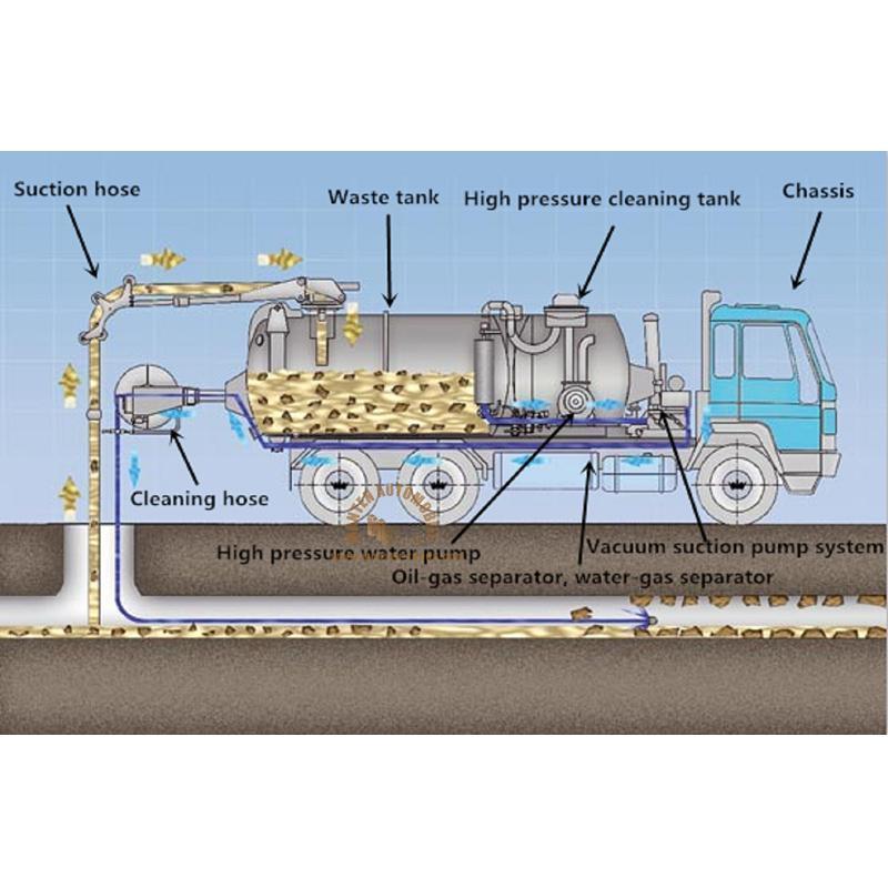 Working Showing Of Sewer Jetting  Truck